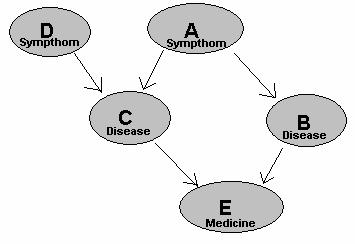 Bayesian network